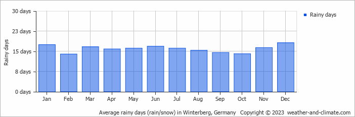 Average monthly rainy days in Winterberg, Germany