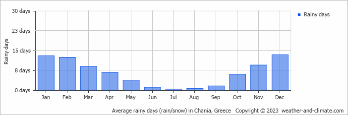 Average monthly rainy days in Chania, Greece