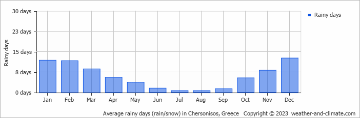 Average monthly rainy days in Chersonisos, Greece