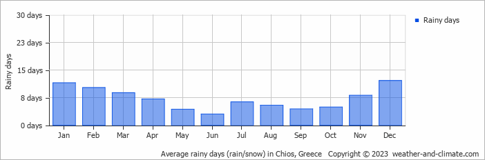 Average monthly rainy days in Chios, Greece