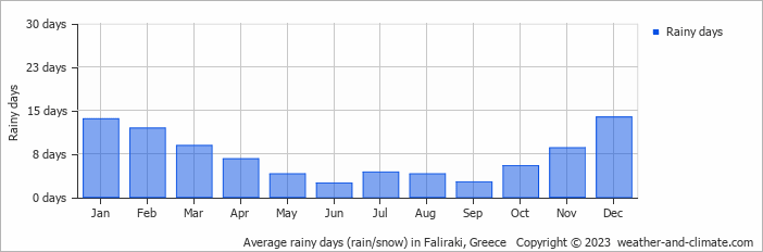 Average monthly rainy days in Faliraki, Greece