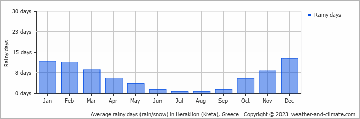 Average monthly rainy days in Heraklion (Kreta), Greece