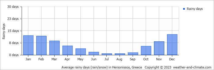 Average monthly rainy days in Hersonissos, Greece