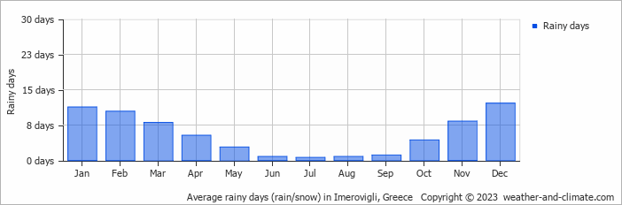 Average monthly rainy days in Imerovigli, Greece