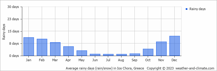 Average monthly rainy days in Ios Chora, Greece