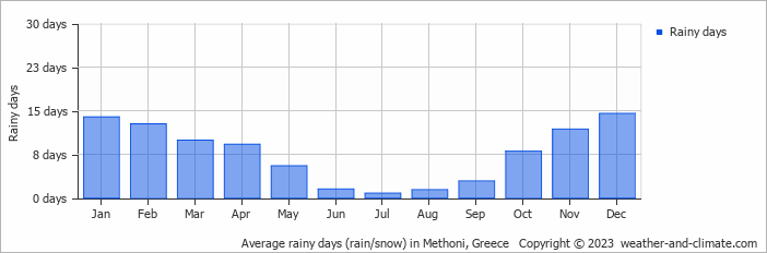 Average monthly rainy days in Methoni, Greece