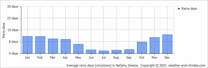 Average monthly rainy days in Nafplio, Greece