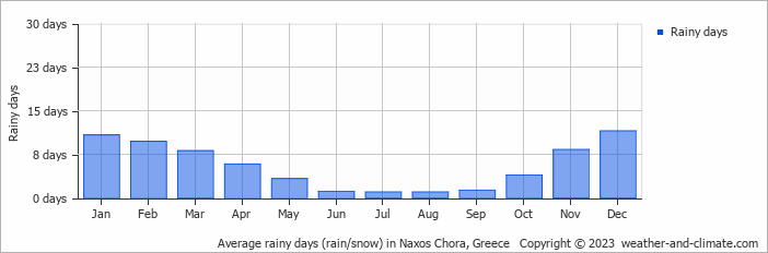 Average monthly rainy days in Naxos Chora, Greece