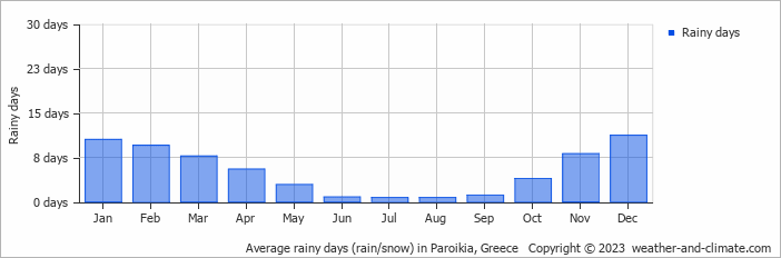 Average monthly rainy days in Paroikia, Greece