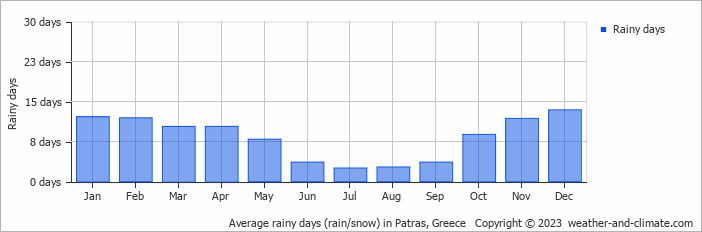 Average monthly rainy days in Patras, Greece