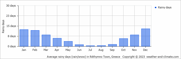 Average monthly rainy days in Réthymno Town, Greece