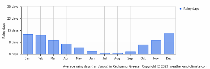 Average monthly rainy days in Réthymno, Greece