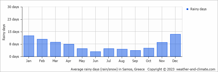 Average monthly rainy days in Samos, Greece