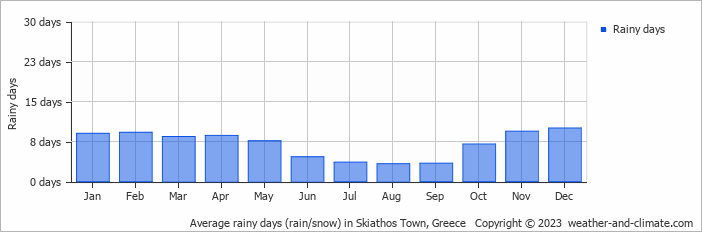 Average monthly rainy days in Skiathos Town, Greece