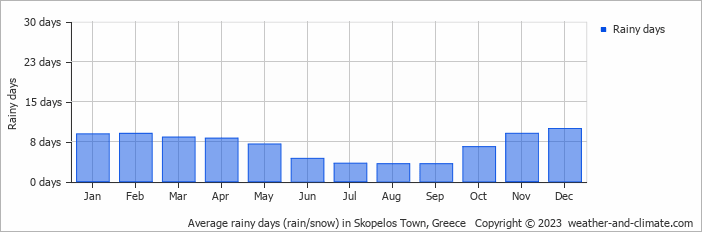 Average monthly rainy days in Skopelos Town, Greece