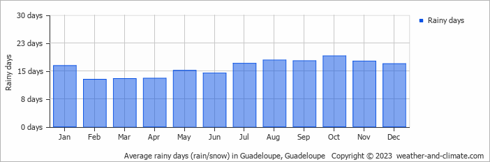 Average monthly rainy days in Guadeloupe, Guadeloupe