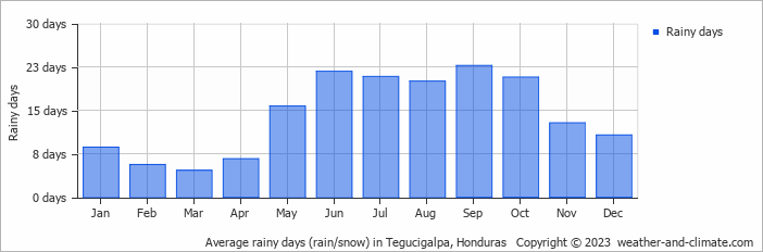 Average rainy days (rain/snow) in Tegucigalpa, Honduras   Copyright © 2013 www.weather-and-climate.com  
