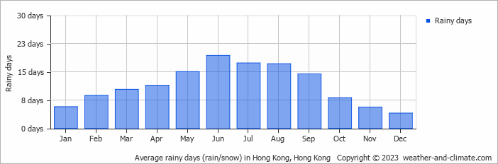 Average monthly rainy days in Hong Kong, Hong Kong