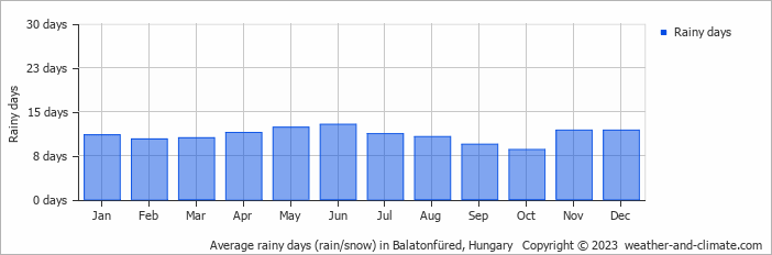 Average monthly rainy days in Balatonfüred, Hungary