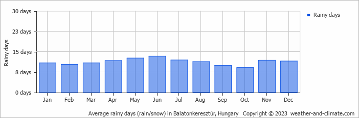 Average monthly rainy days in Balatonkeresztúr, Hungary
