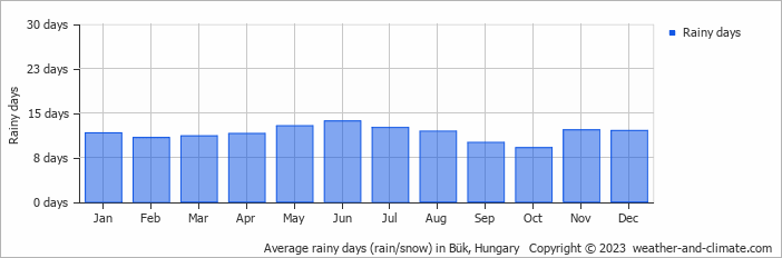 Average monthly rainy days in Bük, Hungary