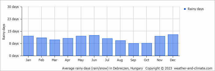 Average monthly rainy days in Debreczen, Hungary