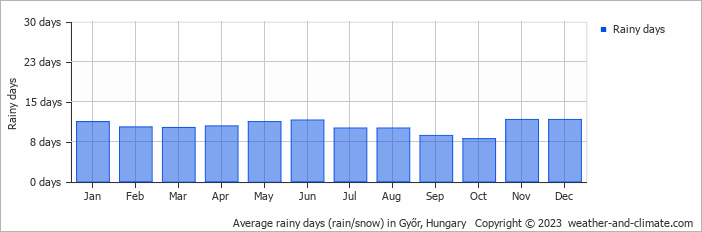 Average monthly rainy days in Győr, Hungary