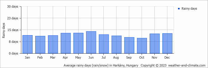 Average monthly rainy days in Harkány, Hungary