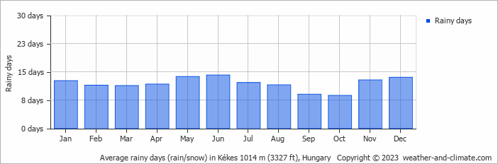Average monthly rainy days in Kékes 1014 m (3327 ft), Hungary