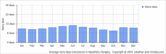 Average monthly rainy days in Keszthely, Hungary