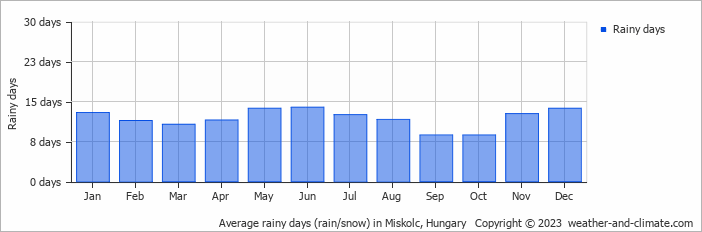 Average monthly rainy days in Miskolc, Hungary