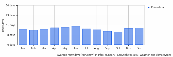 Average monthly rainy days in Pécs, Hungary