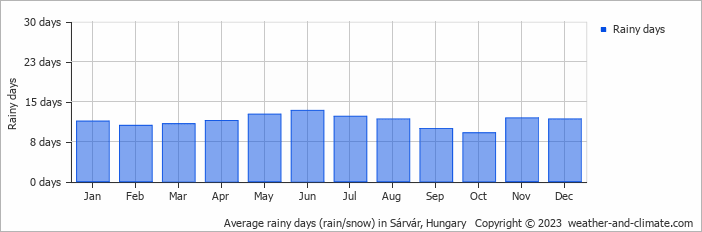 Average monthly rainy days in Sárvár, Hungary