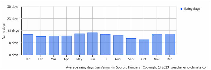 Average monthly rainy days in Sopron, Hungary