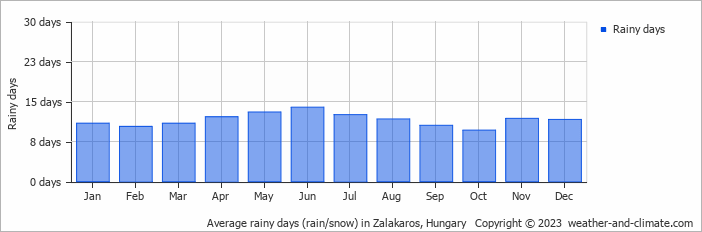 Average monthly rainy days in Zalakaros, Hungary