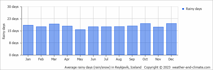 Average monthly rainy days in Reykjavík, Iceland