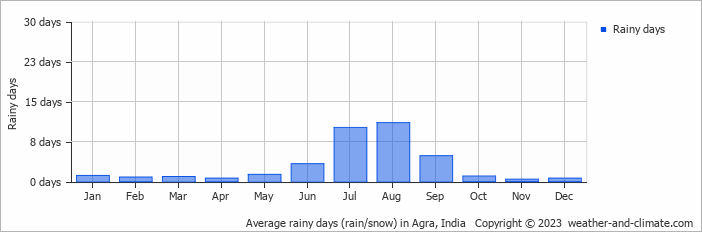 Average monthly rainy days in Agra, India