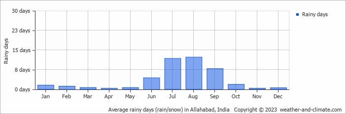 Average monthly rainy days in Allahabad, India