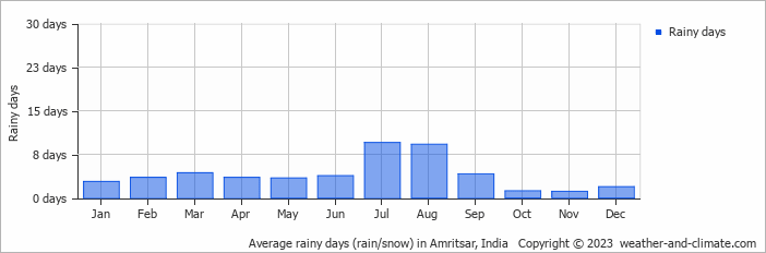Average monthly rainy days in Amritsar, India