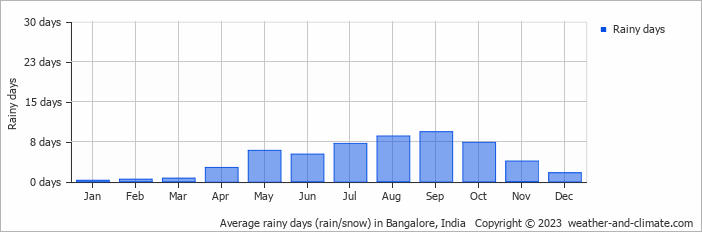 Average monthly rainy days in Bangalore, India