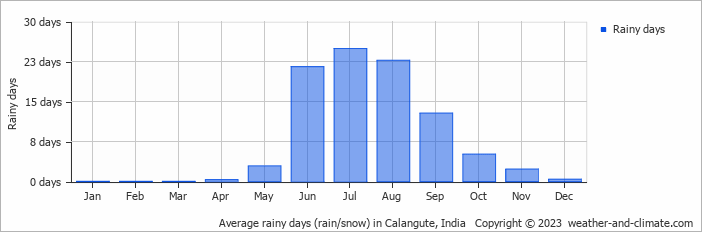 Average monthly rainy days in Calangute, India