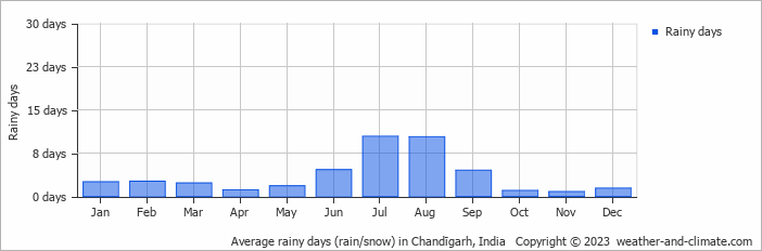 Average monthly rainy days in Chandīgarh, India