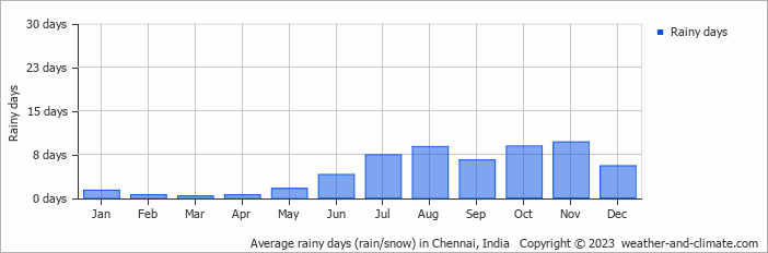 Average monthly rainy days in Chennai, India