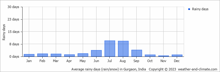 Average monthly rainy days in Gurgaon, India