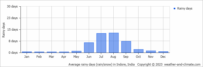 Average monthly rainy days in Indore, India