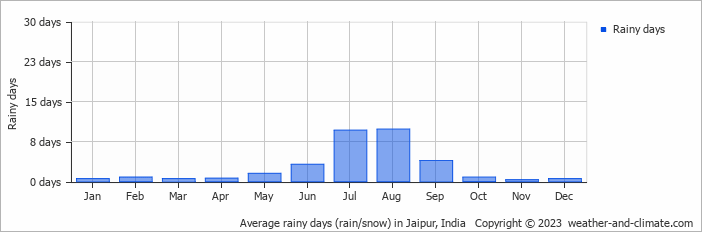 Average monthly rainy days in Jaipur, India