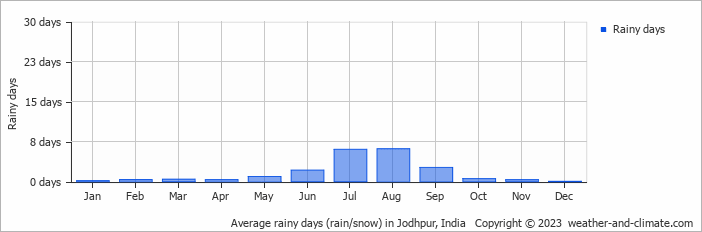 Average monthly rainy days in Jodhpur, India