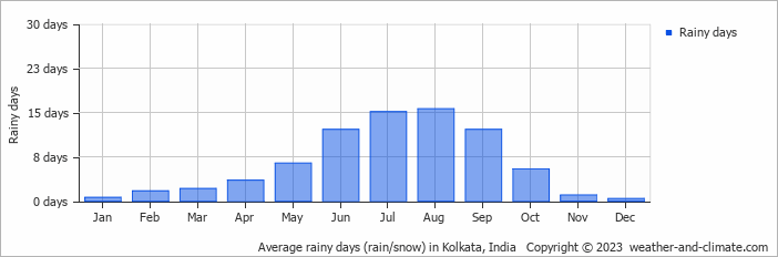 Average monthly rainy days in Kolkata, India