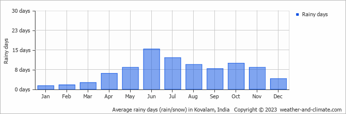 Average monthly rainy days in Kovalam, India