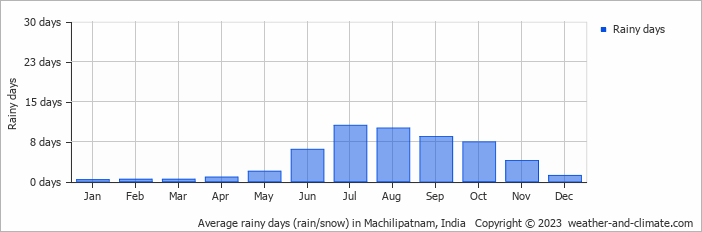 Average monthly rainy days in Machilipatnam, India